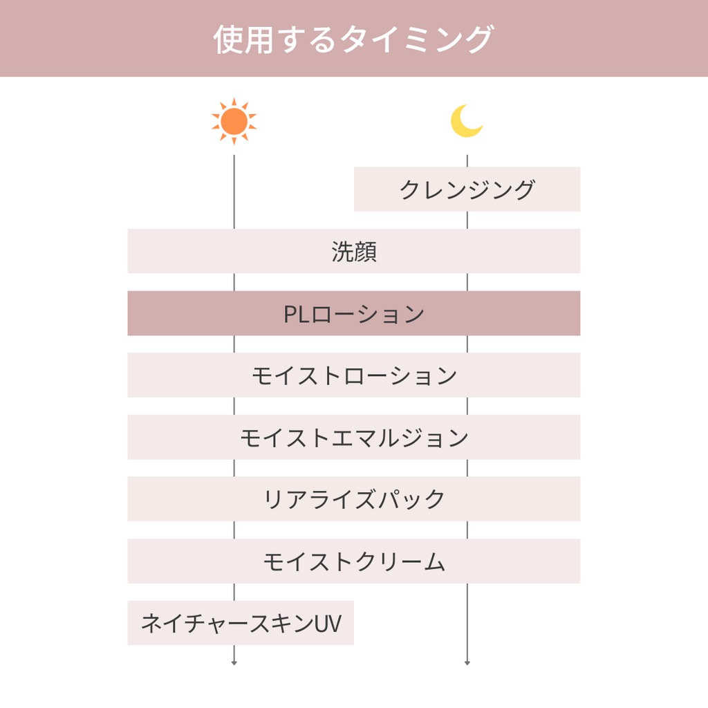 PLローション（ピーリング化粧水）